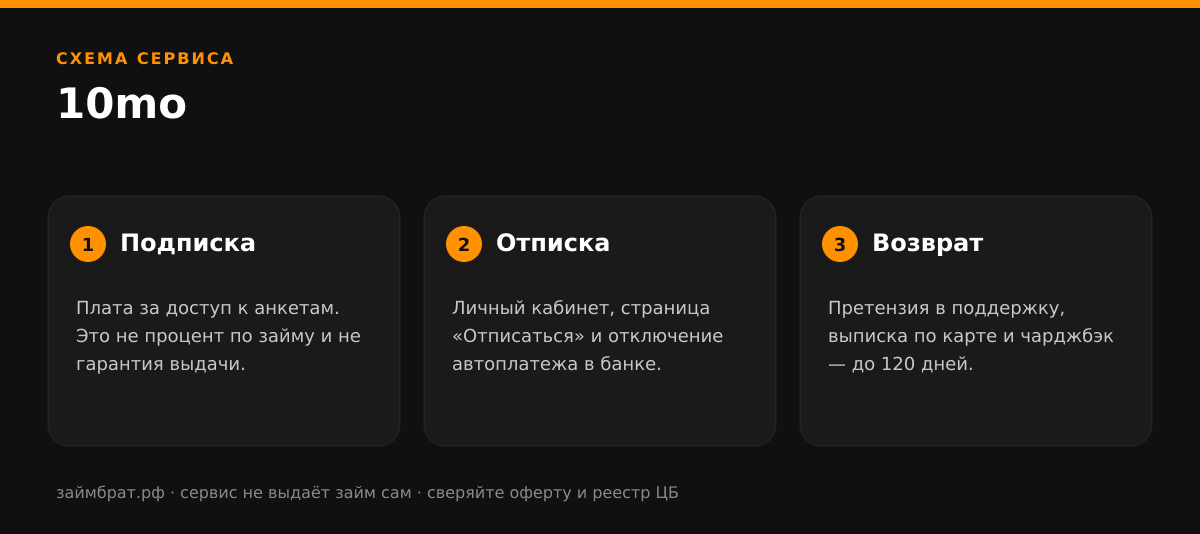 Инфографика 10mo: подписка, отписка и возврат денег