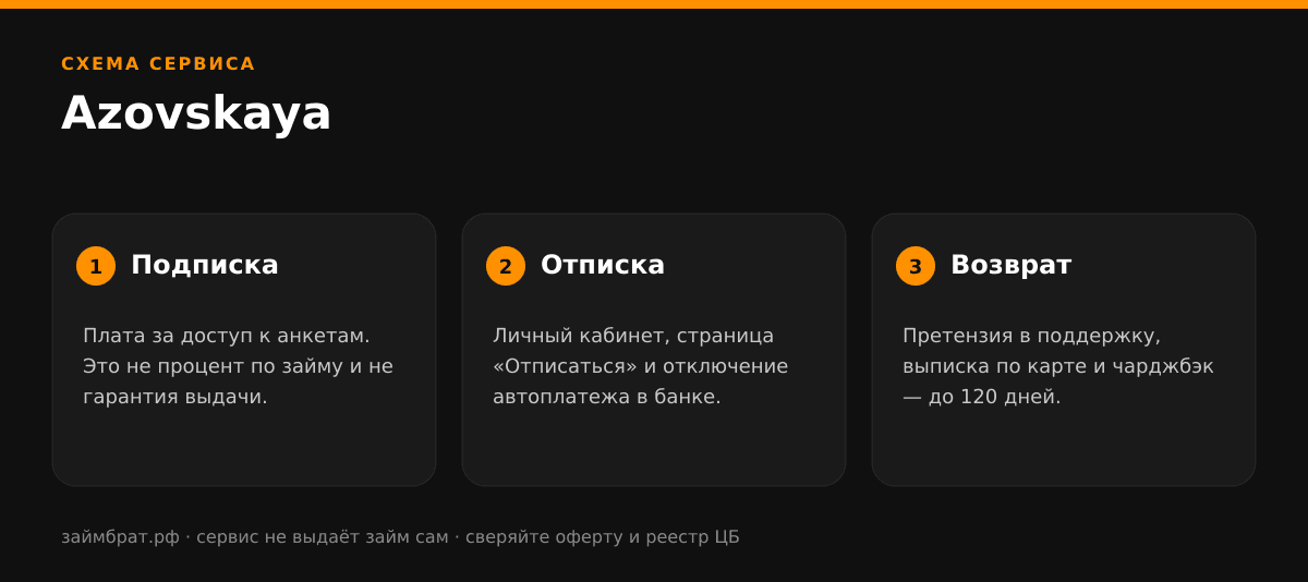 Инфографика Azovskaya: подписка, отписка и возврат денег
