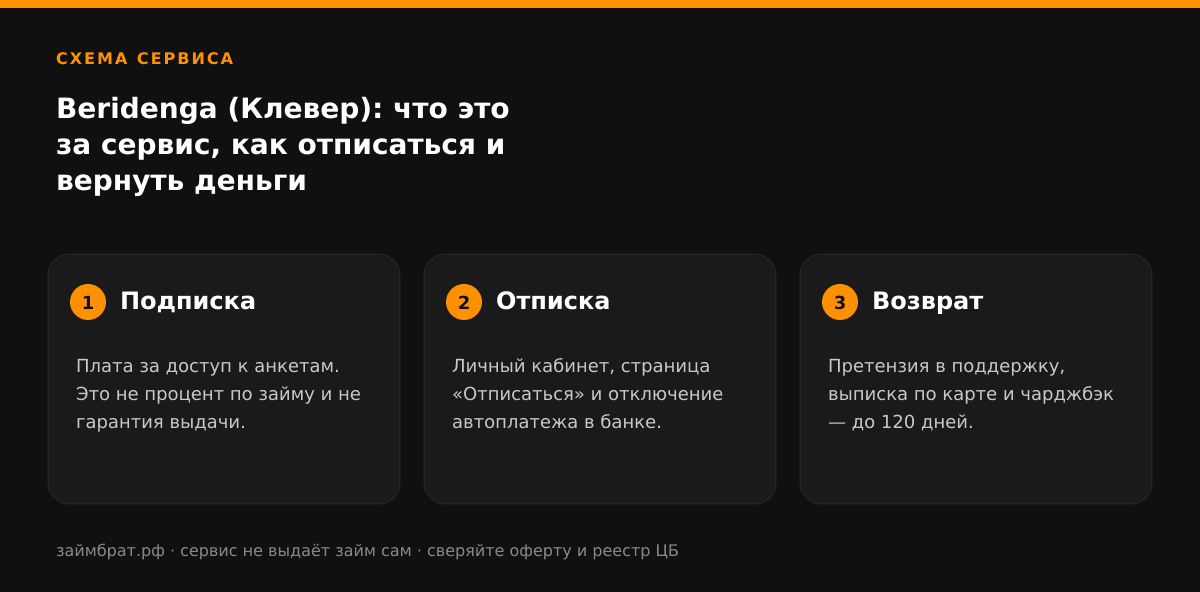 Инфографика Beridenga (Клевер): что это за сервис, как отписаться и вернуть деньги: подписка, отписка и возврат денег