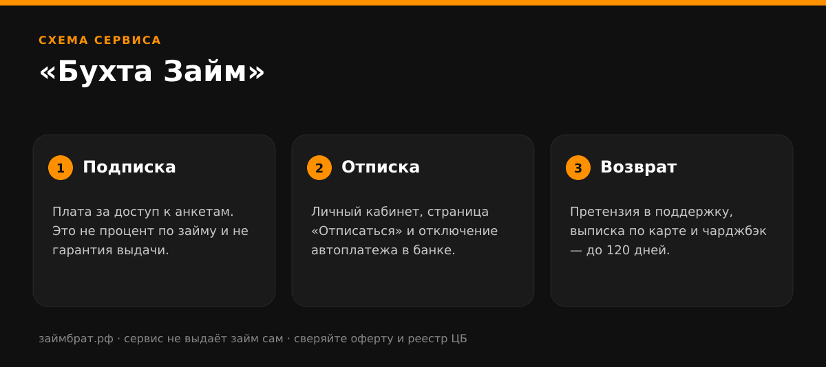 Инфографика «Бухта Займ»: подписка, отписка и возврат денег