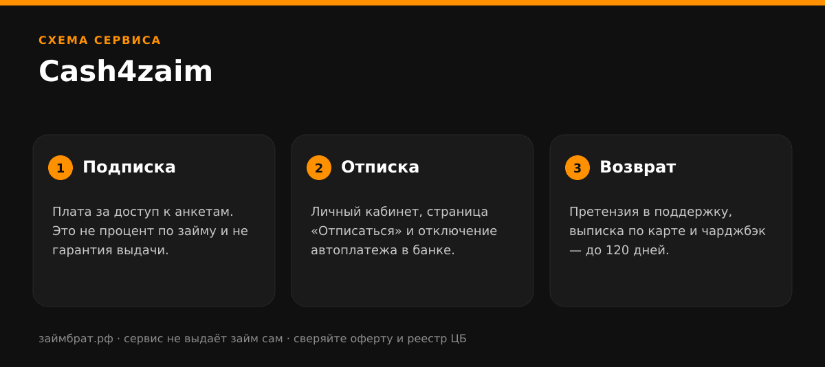 Инфографика Cash4zaim: подписка, отписка и возврат денег