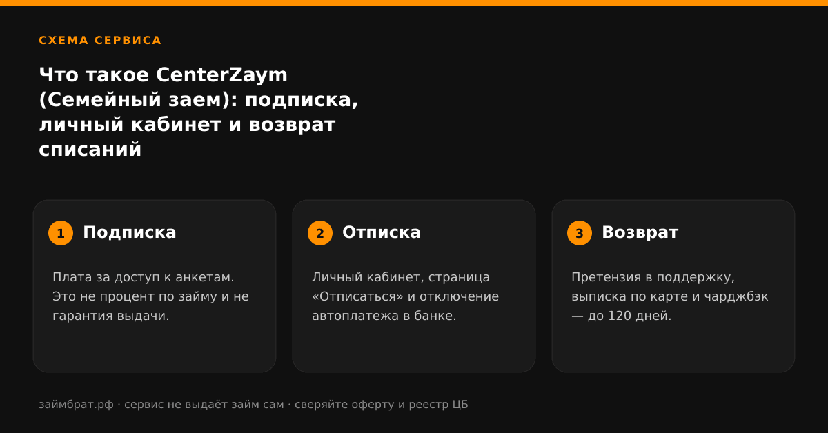 Инфографика Что такое CenterZaym (Семейный заем): подписка, личный кабинет и возврат списаний: подписка, отписка и возврат денег