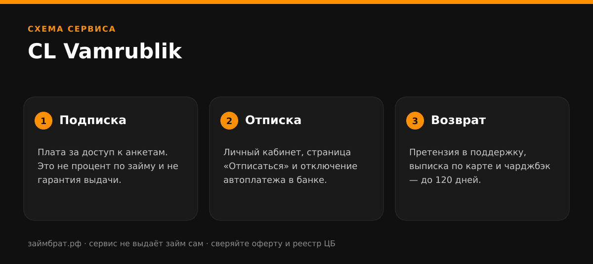 Инфографика CL Vamrublik: подписка, отписка и возврат денег