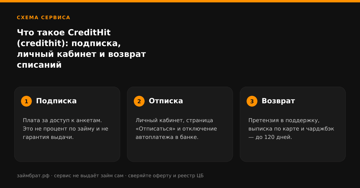 Инфографика Что такое CreditHit (credithit): подписка, личный кабинет и возврат списаний: подписка, отписка и возврат денег