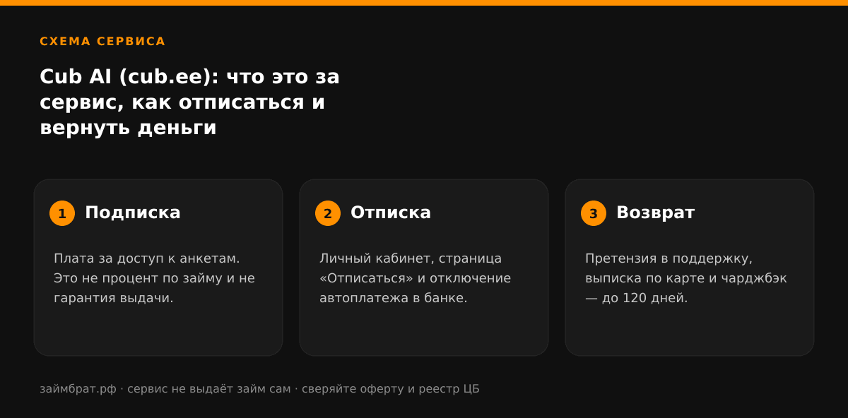 Инфографика Cub AI (cub.ee): что это за сервис, как отписаться и вернуть деньги: подписка, отписка и возврат денег