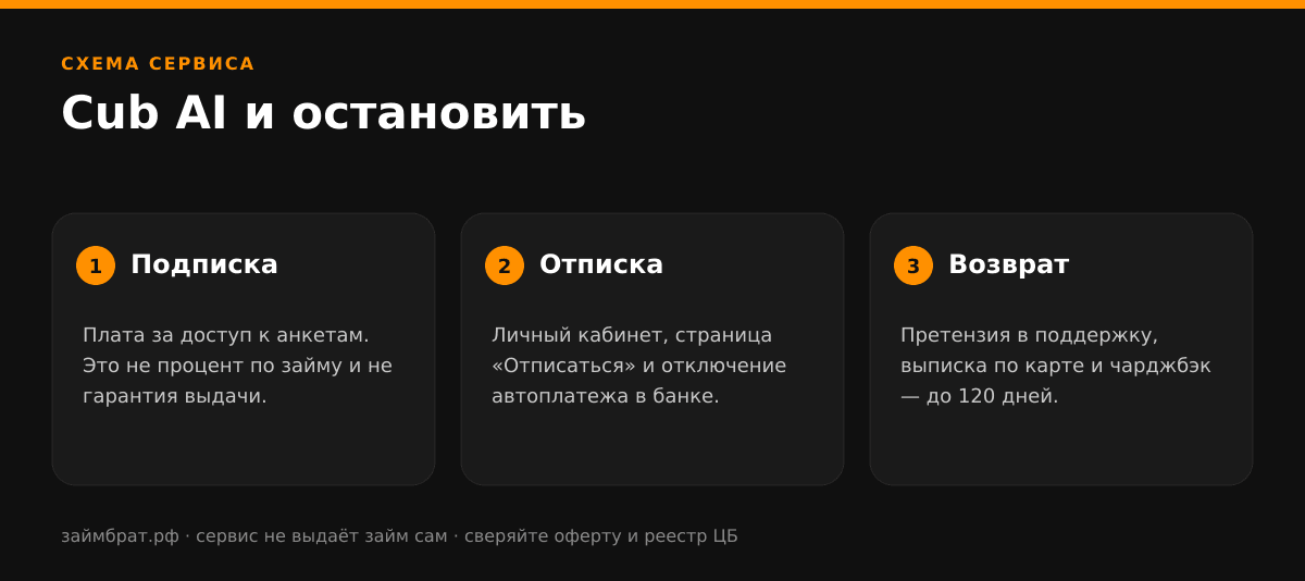 Инфографика Cub AI и остановить: подписка, отписка и возврат денег