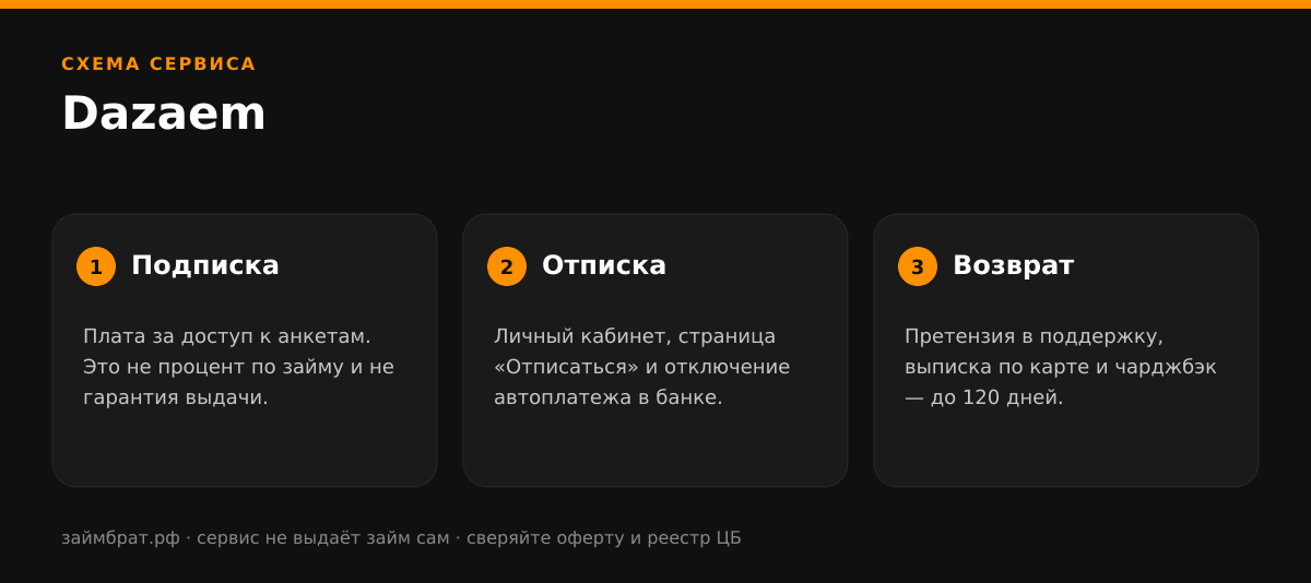 Инфографика Dazaem: подписка, отписка и возврат денег