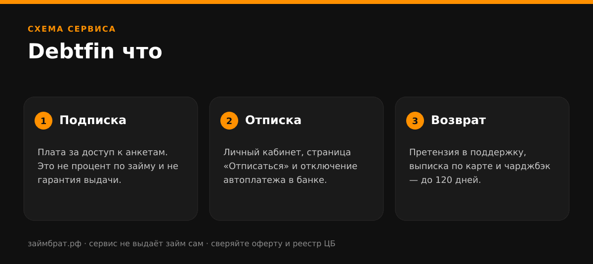 Инфографика Debtfin что: подписка, отписка и возврат денег