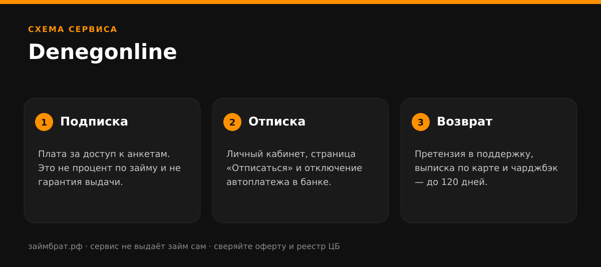 Инфографика Denegonline: подписка, отписка и возврат денег