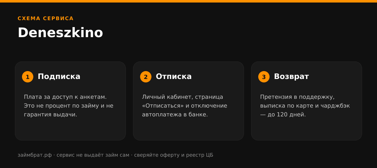 Инфографика Deneszkino: подписка, отписка и возврат денег