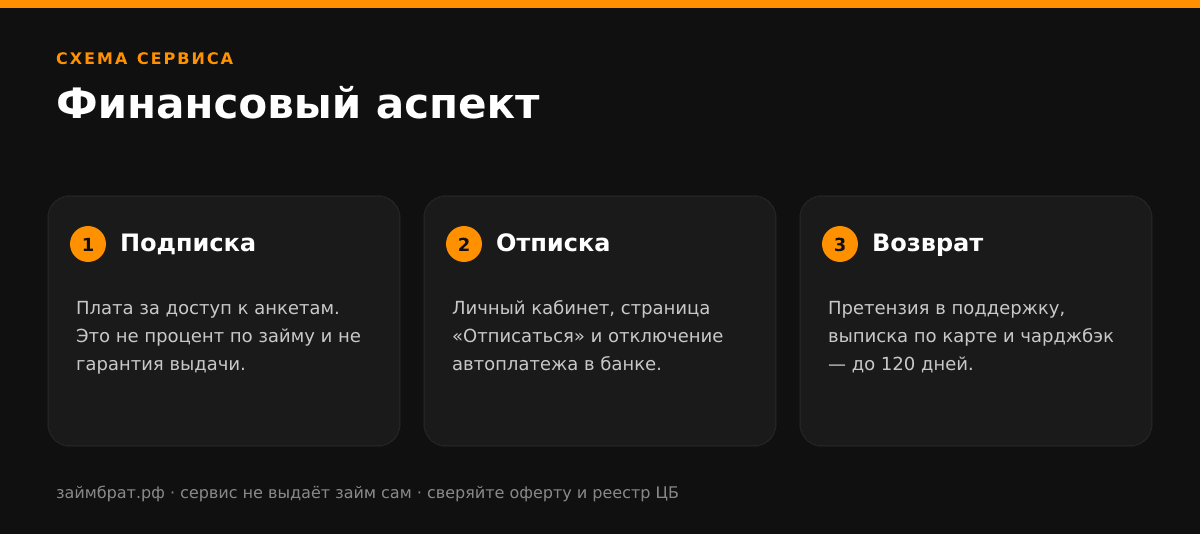 Инфографика Финансовый аспект: подписка, отписка и возврат денег