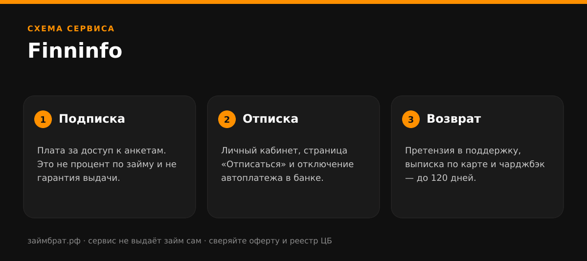 Инфографика Finninfo: подписка, отписка и возврат денег