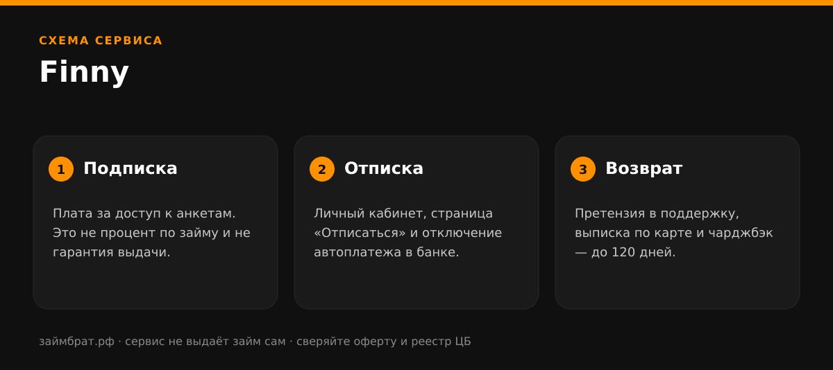 Инфографика Finny: подписка, отписка и возврат денег