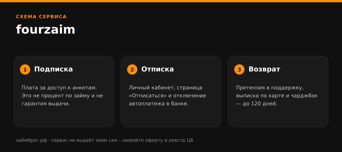 Инфографика fourzaim: подписка, отписка и возврат денег