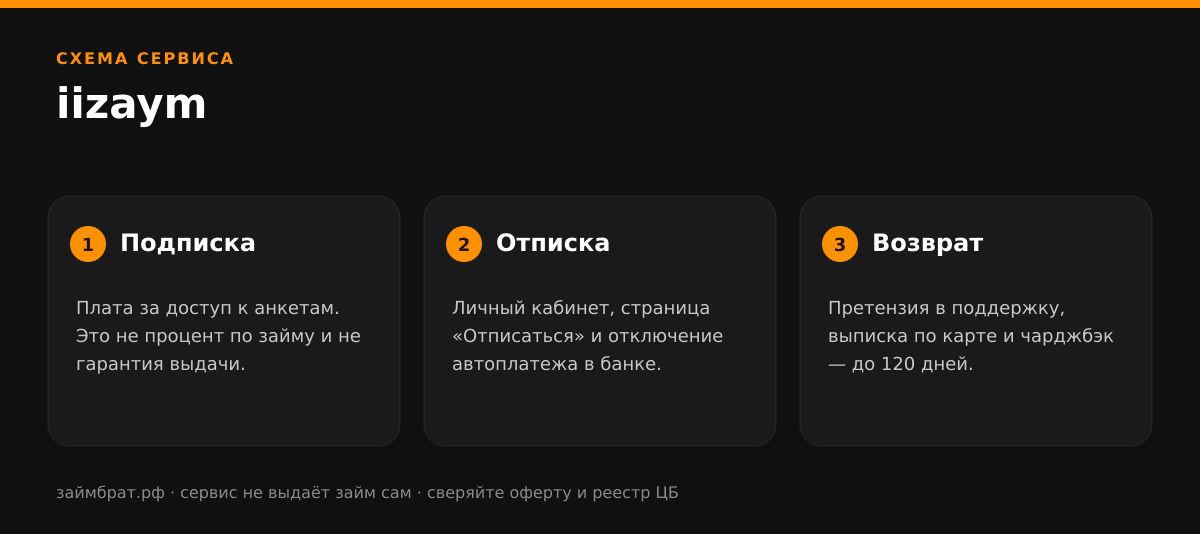 Инфографика iizaym: подписка, отписка и возврат денег
