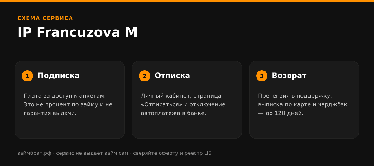 Инфографика IP Francuzova M: подписка, отписка и возврат денег