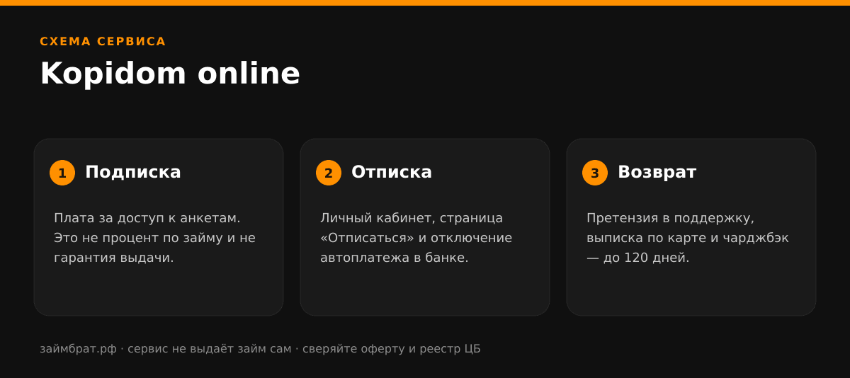Инфографика Kopidom online: подписка, отписка и возврат денег