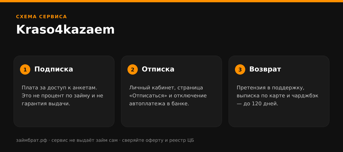 Инфографика Kraso4kazaem: подписка, отписка и возврат денег