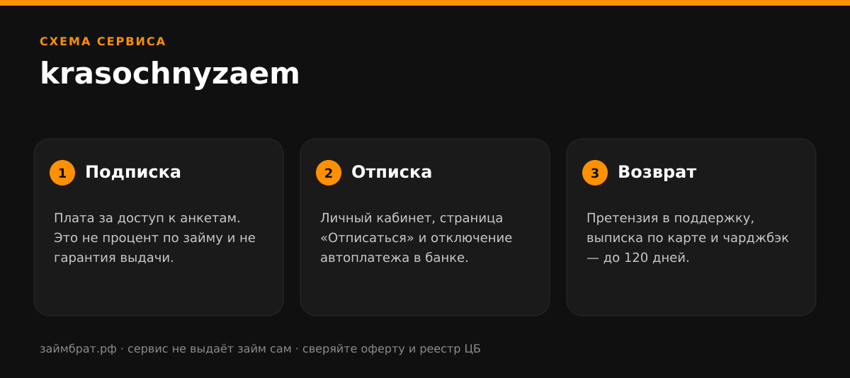 Инфографика krasochnyzaem: подписка, отписка и возврат денег