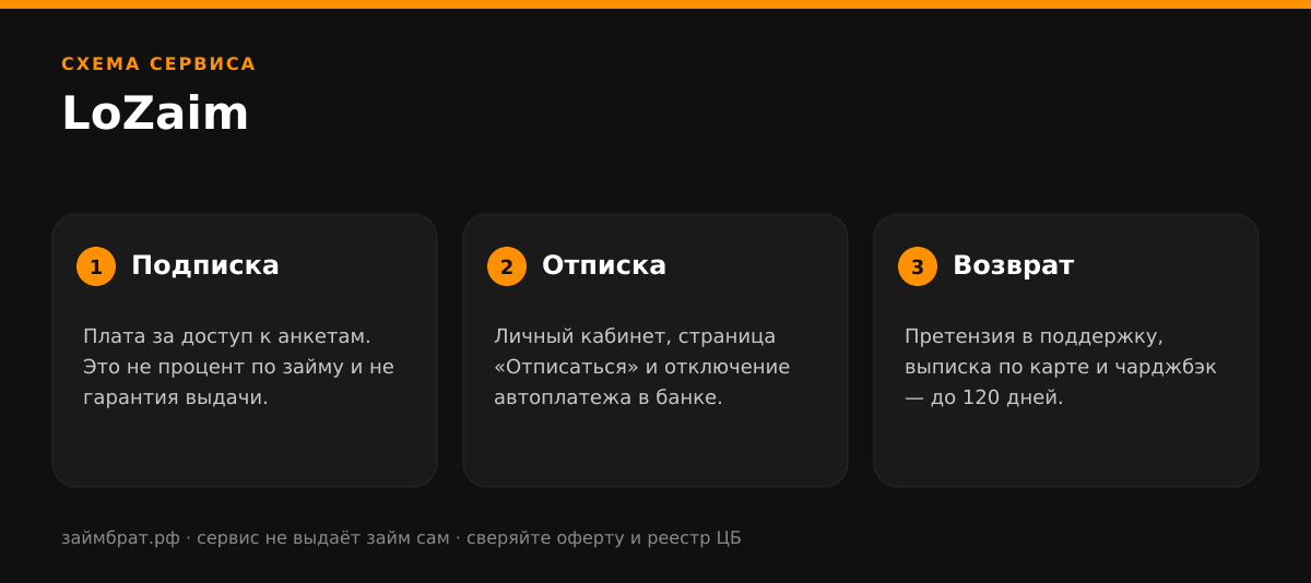 Инфографика LoZaim: подписка, отписка и возврат денег