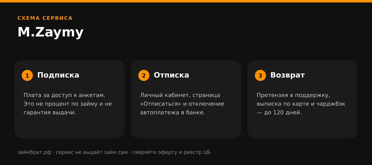 Инфографика M.Zaymy: подписка, отписка и возврат денег