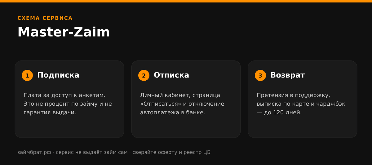 Инфографика Master-Zaim: подписка, отписка и возврат денег