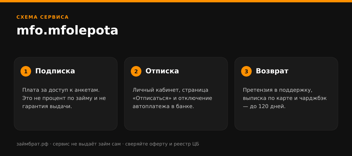 Инфографика mfo.mfolepota: подписка, отписка и возврат денег