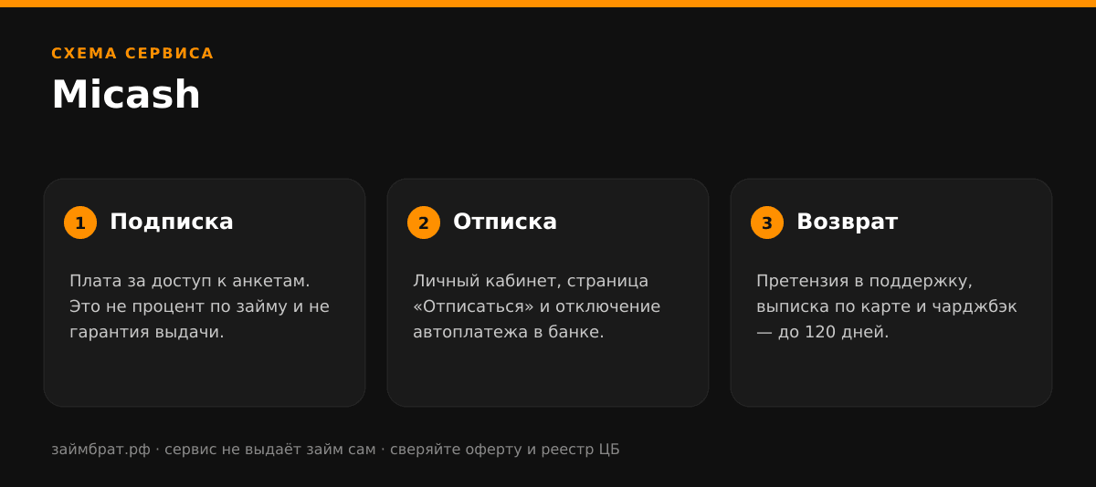 Инфографика Micash: подписка, отписка и возврат денег