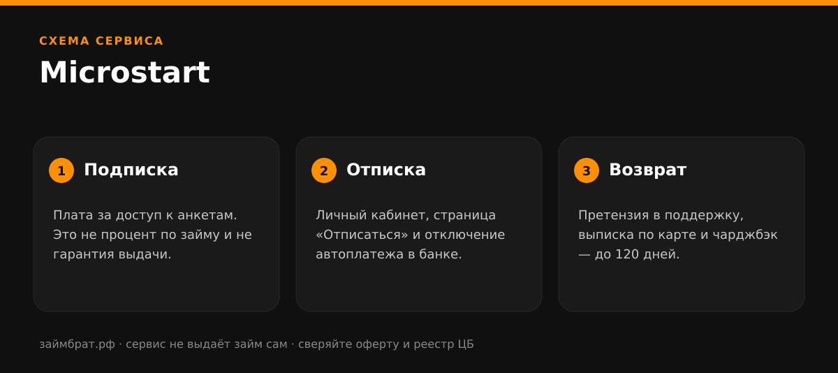 Инфографика Microstart: подписка, отписка и возврат денег