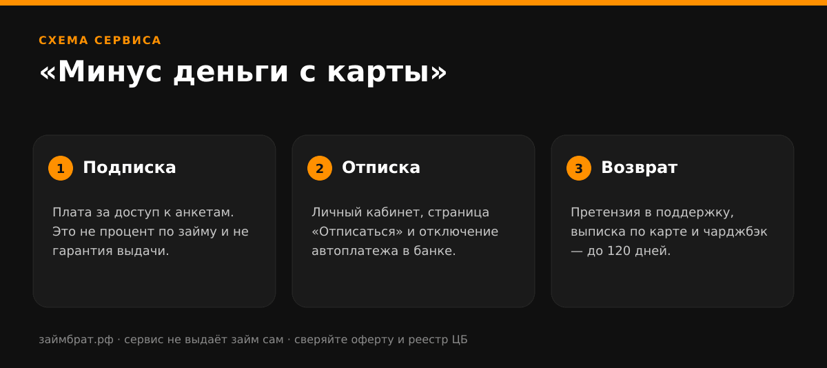 Инфографика «Минус деньги с карты»: подписка, отписка и возврат денег