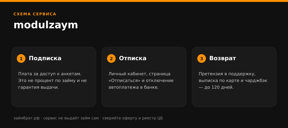 Инфографика modulzaym: подписка, отписка и возврат денег