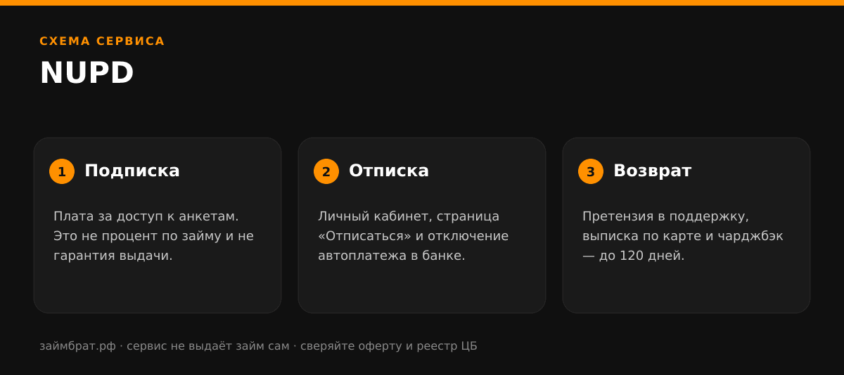 Инфографика NUPD: подписка, отписка и возврат денег