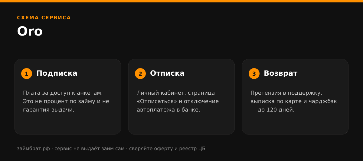 Инфографика Oro: подписка, отписка и возврат денег