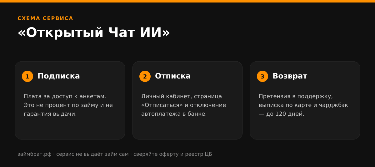 Инфографика «Открытый Чат ИИ»: подписка, отписка и возврат денег