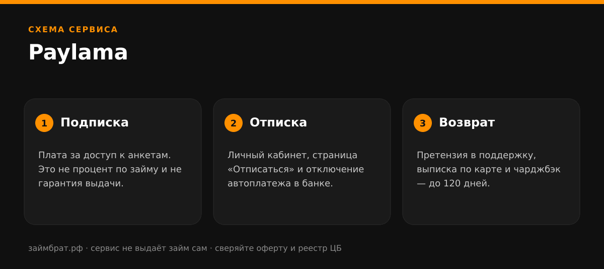 Инфографика Paylama: подписка, отписка и возврат денег