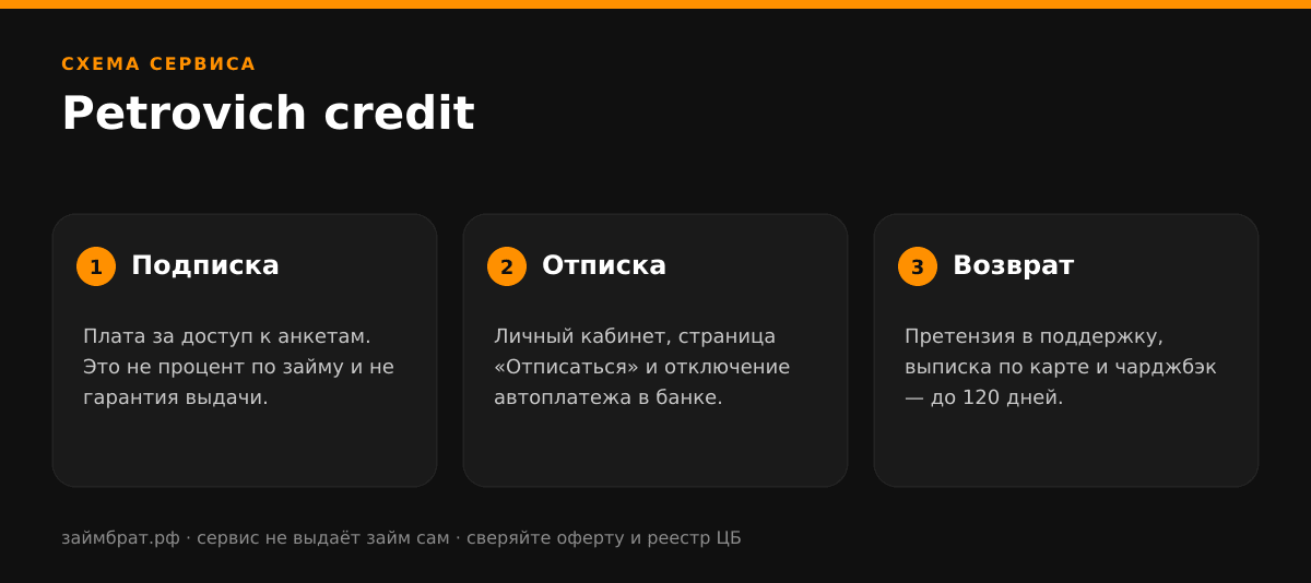 Инфографика Petrovich credit: подписка, отписка и возврат денег