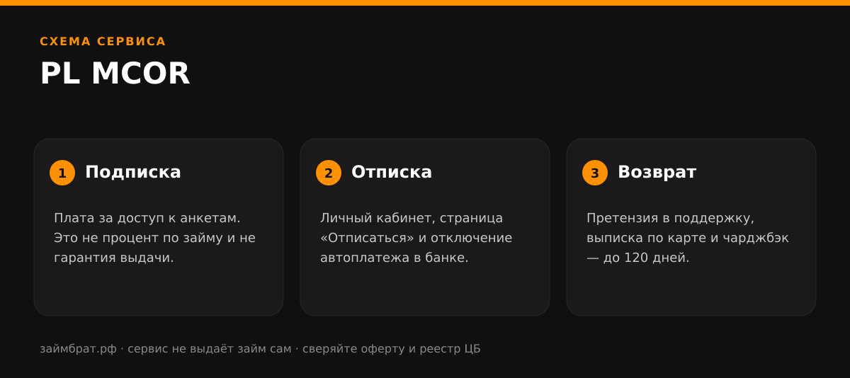 Инфографика PL MCOR: подписка, отписка и возврат денег