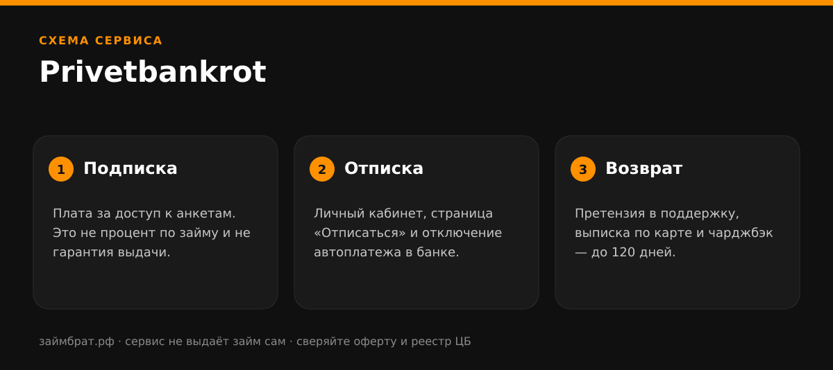 Инфографика Privetbankrot: подписка, отписка и возврат денег