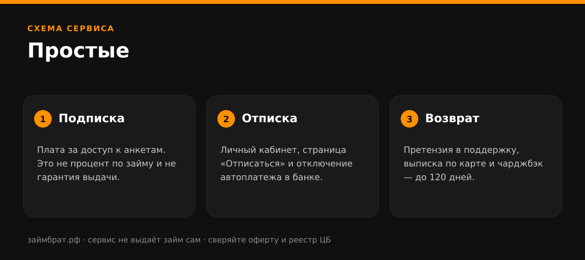 Инфографика Простые: подписка, отписка и возврат денег
