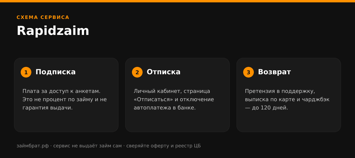 Инфографика Rapidzaim: подписка, отписка и возврат денег