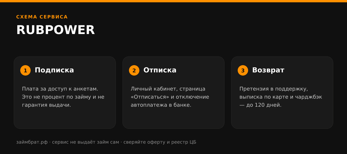 Инфографика RUBPOWER: подписка, отписка и возврат денег