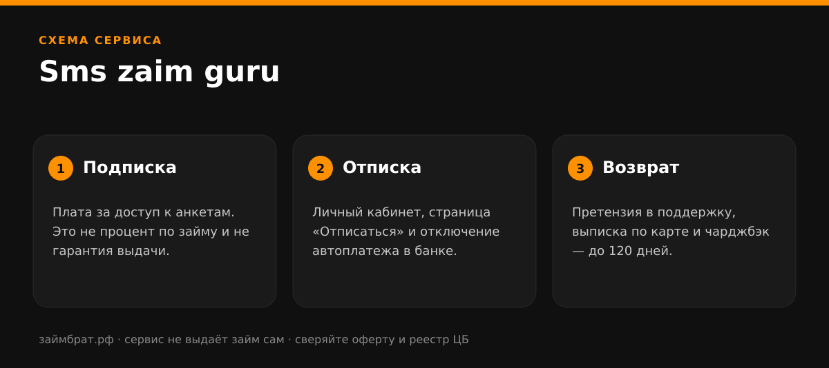 Инфографика Sms zaim guru: подписка, отписка и возврат денег