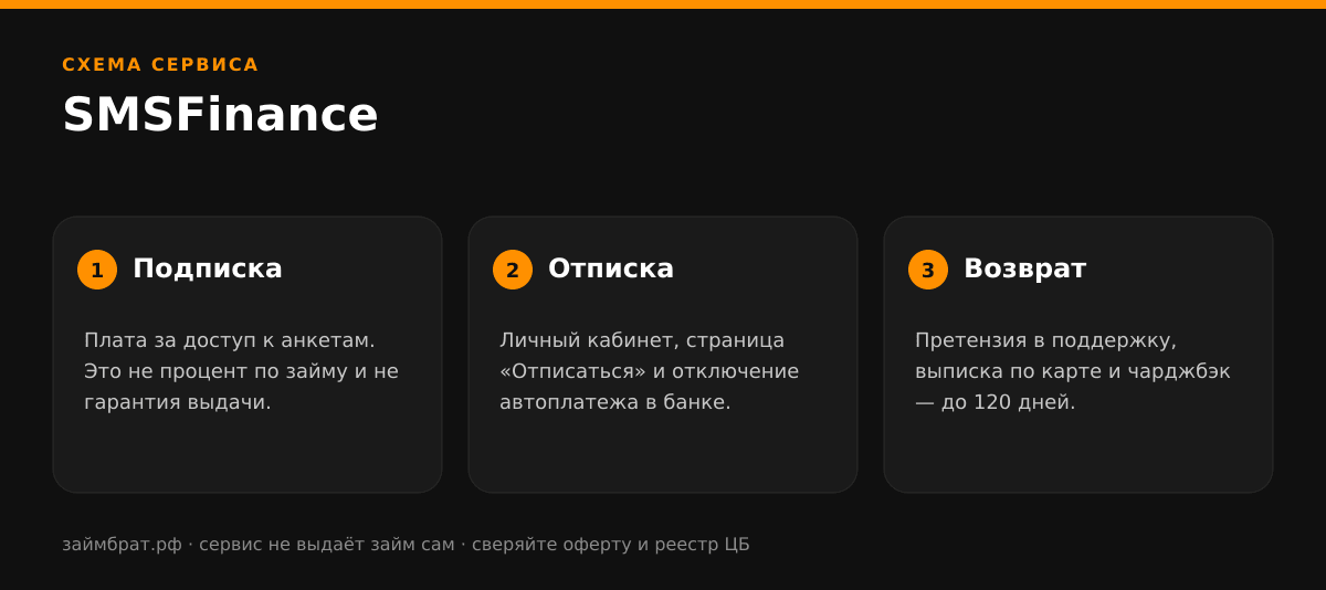 Инфографика SMSFinance: подписка, отписка и возврат денег