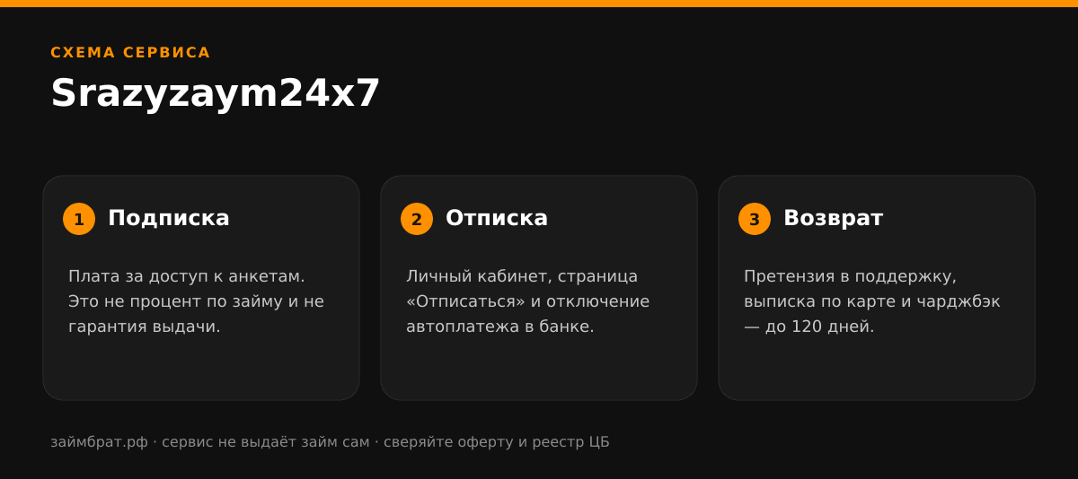 Инфографика Srazyzaym24x7: подписка, отписка и возврат денег