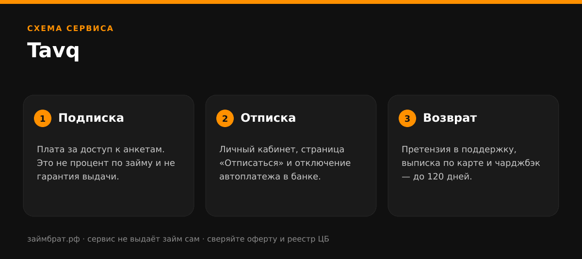 Инфографика Tavq: подписка, отписка и возврат денег