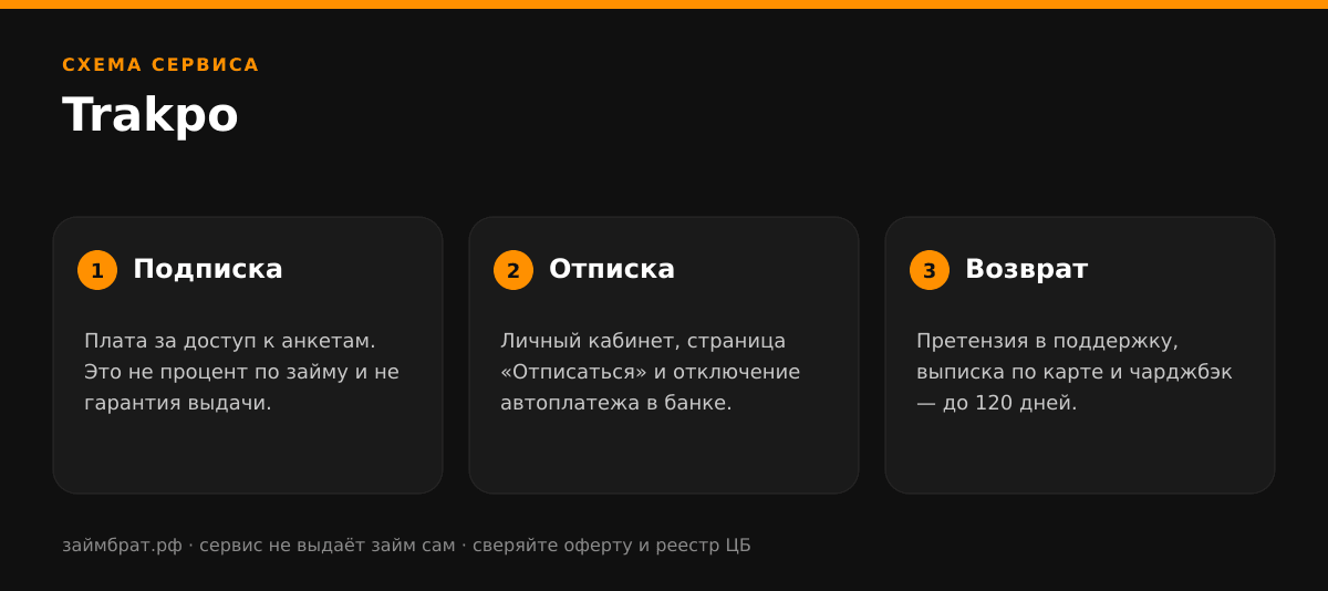 Инфографика Trakpo: подписка, отписка и возврат денег