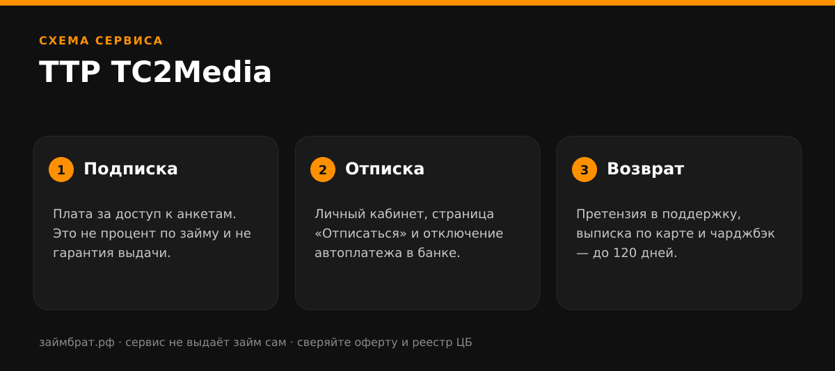 Инфографика TTP TC2Media: подписка, отписка и возврат денег