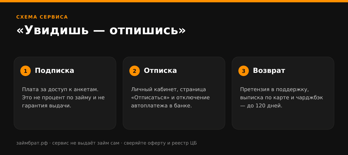 Инфографика «Увидишь — отпишись»: подписка, отписка и возврат денег