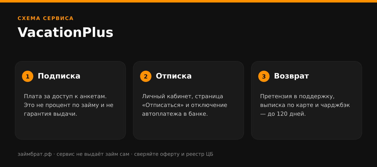 Инфографика VacationPlus: подписка, отписка и возврат денег