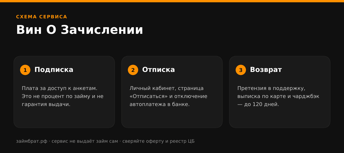 Инфографика Вин О Зачислении: подписка, отписка и возврат денег